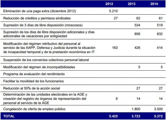 Oposiciones 2013 y 2014. Recortes