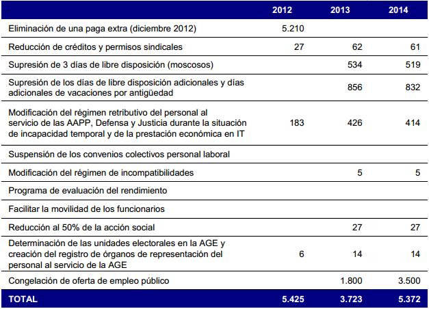 Oposiciones 2013 y 2014. Recortes